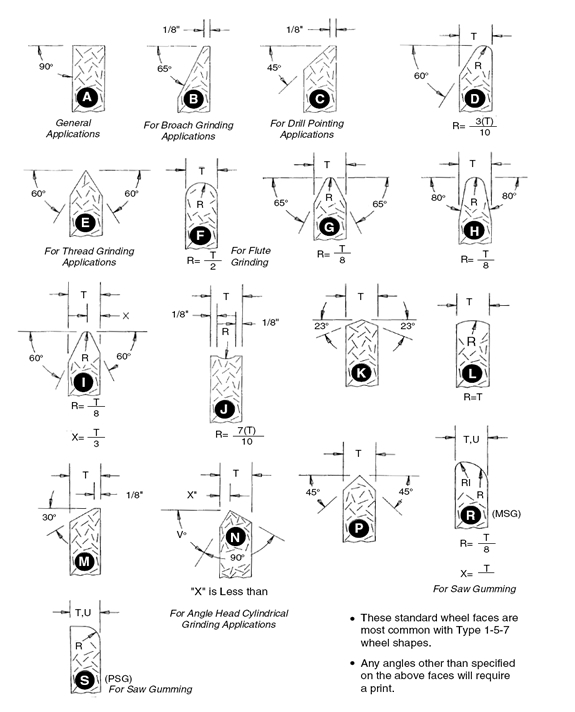 Radiac Grinding Wheel Chart